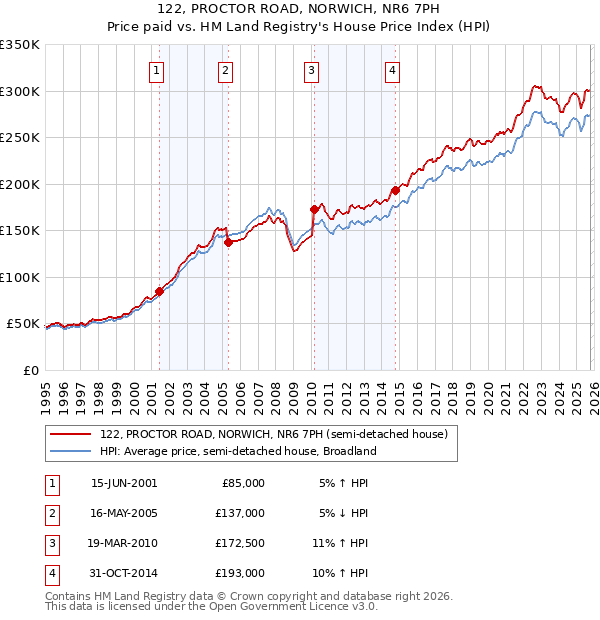 122, PROCTOR ROAD, NORWICH, NR6 7PH: Price paid vs HM Land Registry's House Price Index