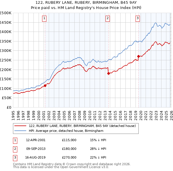 122, RUBERY LANE, RUBERY, BIRMINGHAM, B45 9AY: Price paid vs HM Land Registry's House Price Index