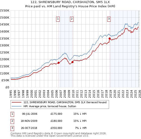 122, SHREWSBURY ROAD, CARSHALTON, SM5 1LX: Price paid vs HM Land Registry's House Price Index
