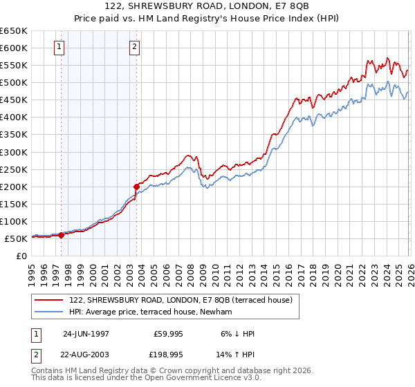 122, SHREWSBURY ROAD, LONDON, E7 8QB: Price paid vs HM Land Registry's House Price Index