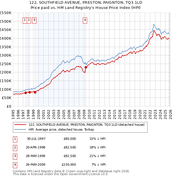 122, SOUTHFIELD AVENUE, PRESTON, PAIGNTON, TQ3 1LD: Price paid vs HM Land Registry's House Price Index