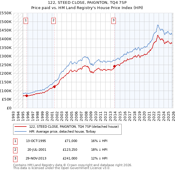 122, STEED CLOSE, PAIGNTON, TQ4 7SP: Price paid vs HM Land Registry's House Price Index