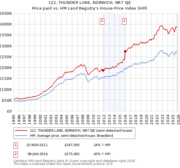 122, THUNDER LANE, NORWICH, NR7 0JE: Price paid vs HM Land Registry's House Price Index