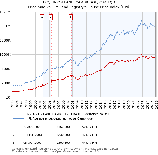 122, UNION LANE, CAMBRIDGE, CB4 1QB: Price paid vs HM Land Registry's House Price Index