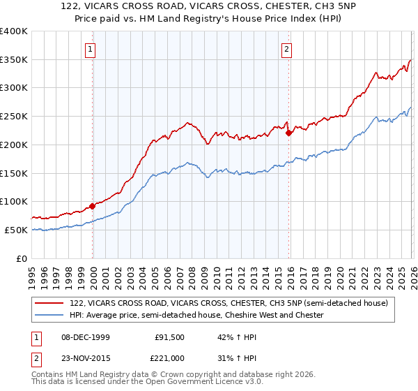 122, VICARS CROSS ROAD, VICARS CROSS, CHESTER, CH3 5NP: Price paid vs HM Land Registry's House Price Index