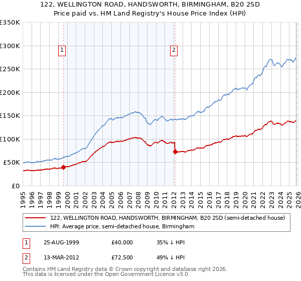 122, WELLINGTON ROAD, HANDSWORTH, BIRMINGHAM, B20 2SD: Price paid vs HM Land Registry's House Price Index