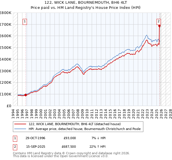 122, WICK LANE, BOURNEMOUTH, BH6 4LT: Price paid vs HM Land Registry's House Price Index