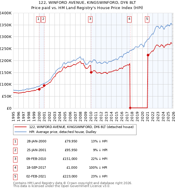 122, WINFORD AVENUE, KINGSWINFORD, DY6 8LT: Price paid vs HM Land Registry's House Price Index