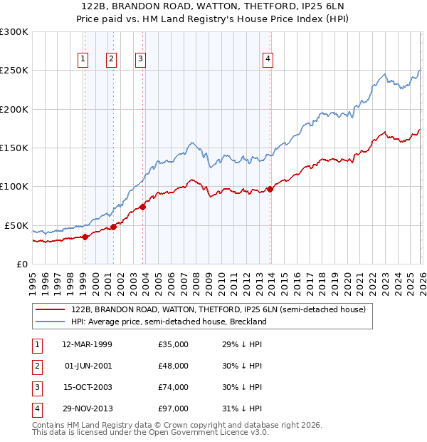 122B, BRANDON ROAD, WATTON, THETFORD, IP25 6LN: Price paid vs HM Land Registry's House Price Index