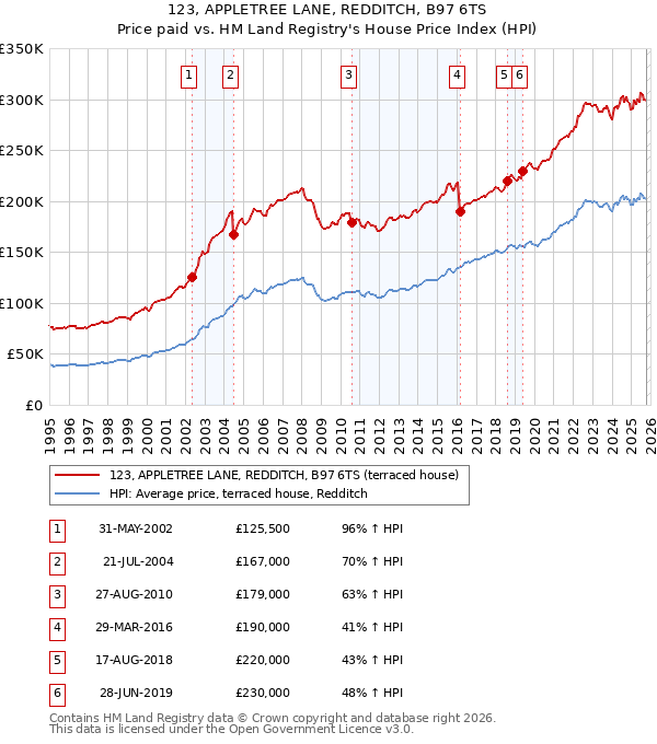 123, APPLETREE LANE, REDDITCH, B97 6TS: Price paid vs HM Land Registry's House Price Index