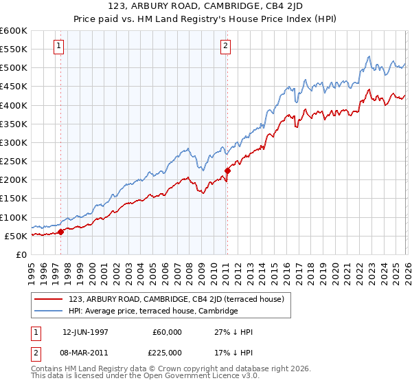 123, ARBURY ROAD, CAMBRIDGE, CB4 2JD: Price paid vs HM Land Registry's House Price Index