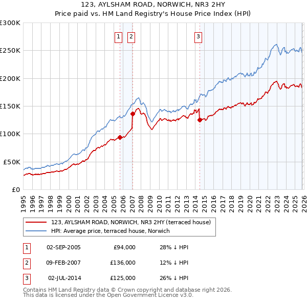 123, AYLSHAM ROAD, NORWICH, NR3 2HY: Price paid vs HM Land Registry's House Price Index