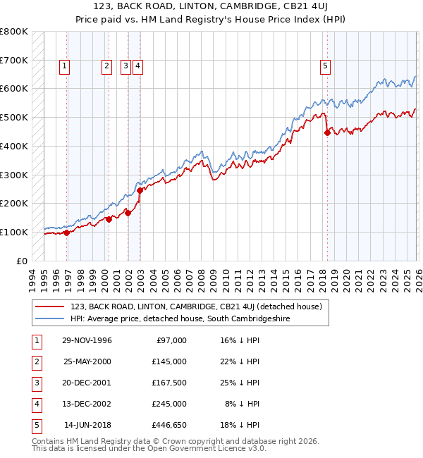 123, BACK ROAD, LINTON, CAMBRIDGE, CB21 4UJ: Price paid vs HM Land Registry's House Price Index