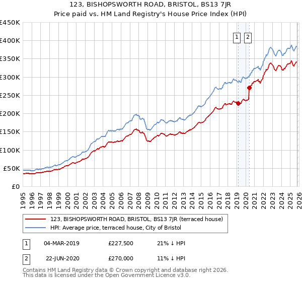 123, BISHOPSWORTH ROAD, BRISTOL, BS13 7JR: Price paid vs HM Land Registry's House Price Index