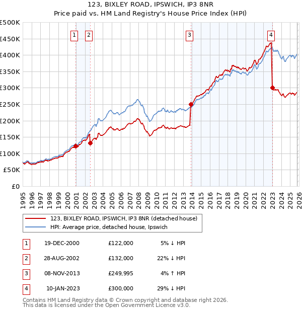123, BIXLEY ROAD, IPSWICH, IP3 8NR: Price paid vs HM Land Registry's House Price Index