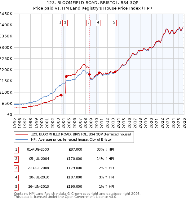 123, BLOOMFIELD ROAD, BRISTOL, BS4 3QP: Price paid vs HM Land Registry's House Price Index