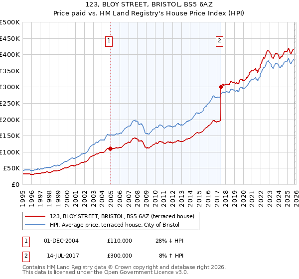 123, BLOY STREET, BRISTOL, BS5 6AZ: Price paid vs HM Land Registry's House Price Index