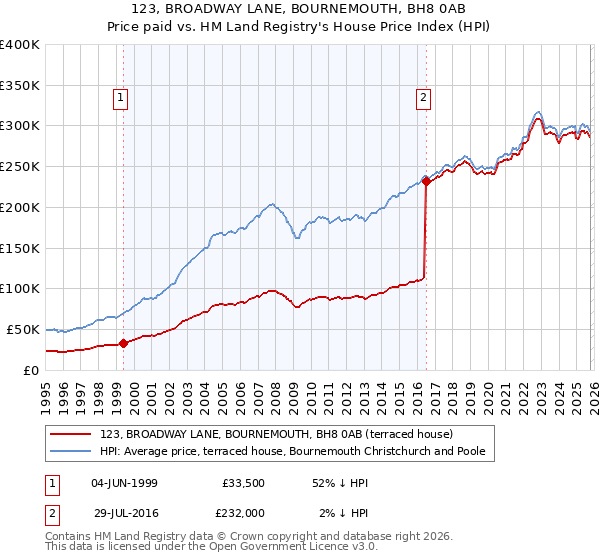 123, BROADWAY LANE, BOURNEMOUTH, BH8 0AB: Price paid vs HM Land Registry's House Price Index