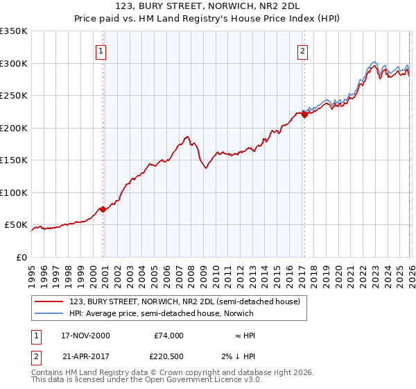 123, BURY STREET, NORWICH, NR2 2DL: Price paid vs HM Land Registry's House Price Index