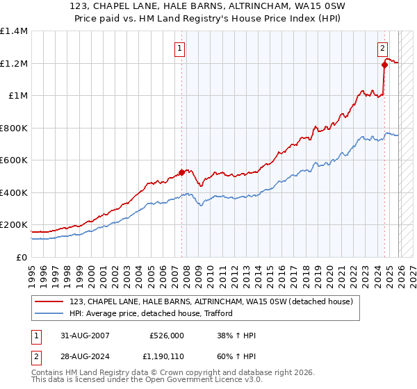 123, CHAPEL LANE, HALE BARNS, ALTRINCHAM, WA15 0SW: Price paid vs HM Land Registry's House Price Index
