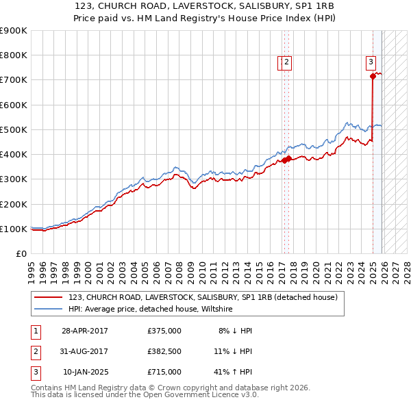 123, CHURCH ROAD, LAVERSTOCK, SALISBURY, SP1 1RB: Price paid vs HM Land Registry's House Price Index