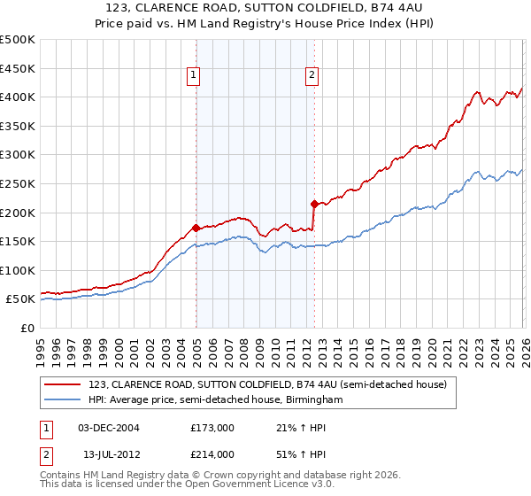123, CLARENCE ROAD, SUTTON COLDFIELD, B74 4AU: Price paid vs HM Land Registry's House Price Index