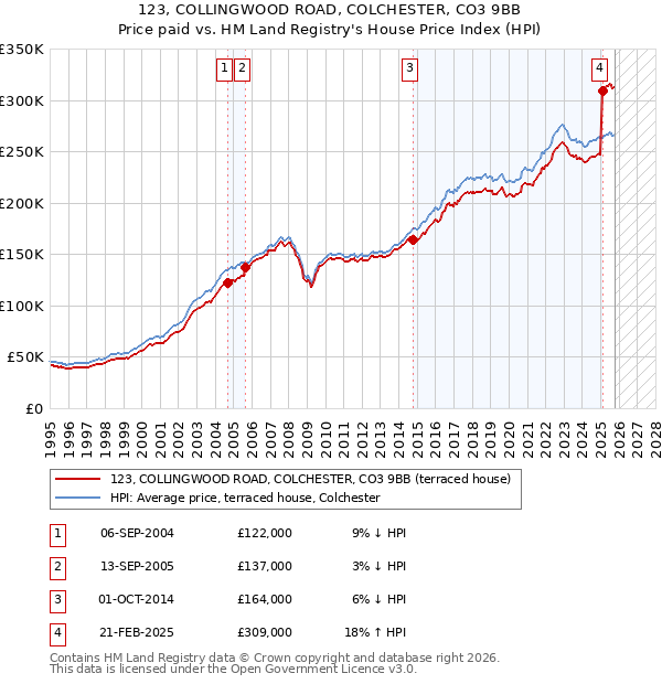 123, COLLINGWOOD ROAD, COLCHESTER, CO3 9BB: Price paid vs HM Land Registry's House Price Index