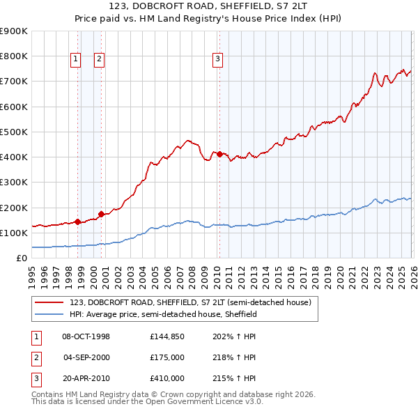 123, DOBCROFT ROAD, SHEFFIELD, S7 2LT: Price paid vs HM Land Registry's House Price Index