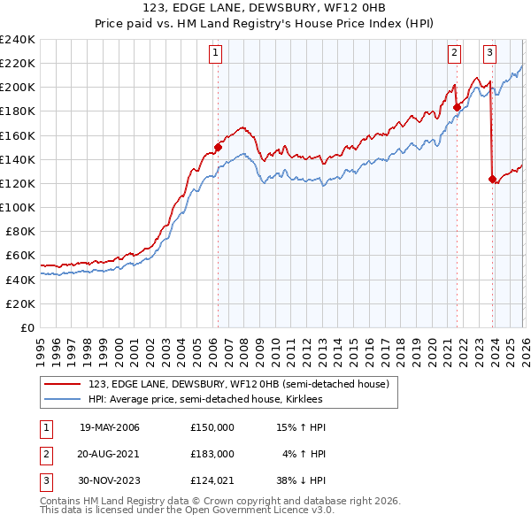 123, EDGE LANE, DEWSBURY, WF12 0HB: Price paid vs HM Land Registry's House Price Index