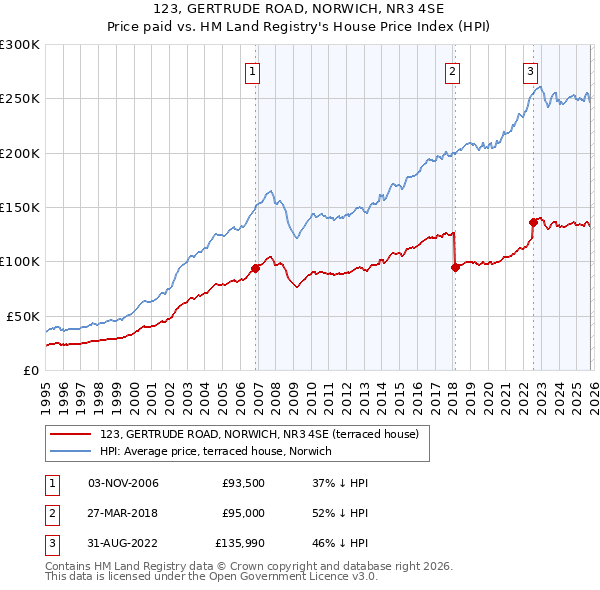 123, GERTRUDE ROAD, NORWICH, NR3 4SE: Price paid vs HM Land Registry's House Price Index