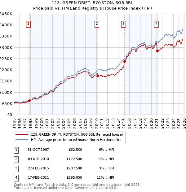 123, GREEN DRIFT, ROYSTON, SG8 5BL: Price paid vs HM Land Registry's House Price Index