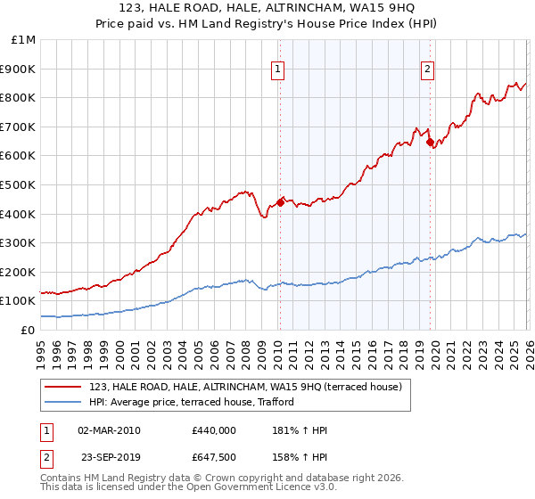 123, HALE ROAD, HALE, ALTRINCHAM, WA15 9HQ: Price paid vs HM Land Registry's House Price Index