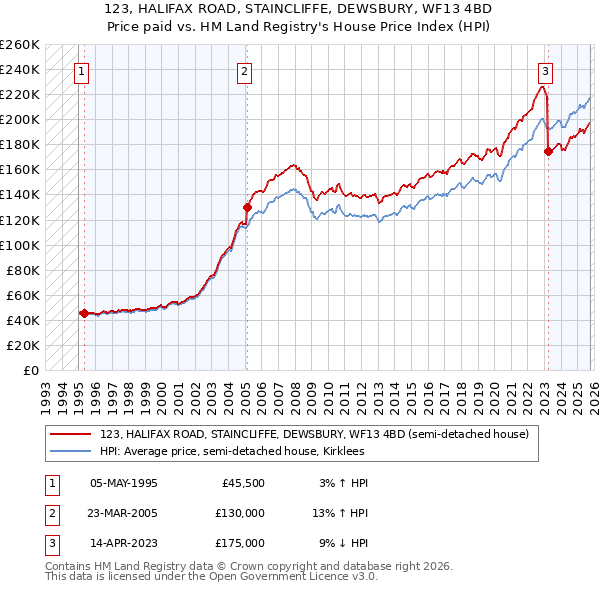 123, HALIFAX ROAD, STAINCLIFFE, DEWSBURY, WF13 4BD: Price paid vs HM Land Registry's House Price Index