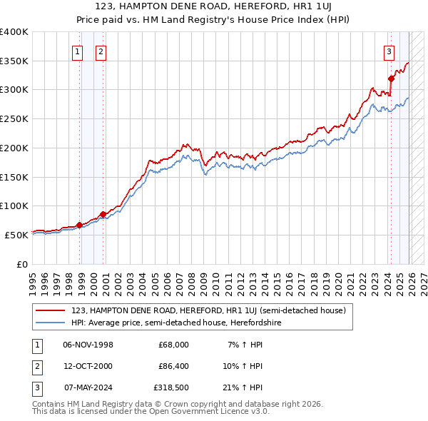 123, HAMPTON DENE ROAD, HEREFORD, HR1 1UJ: Price paid vs HM Land Registry's House Price Index