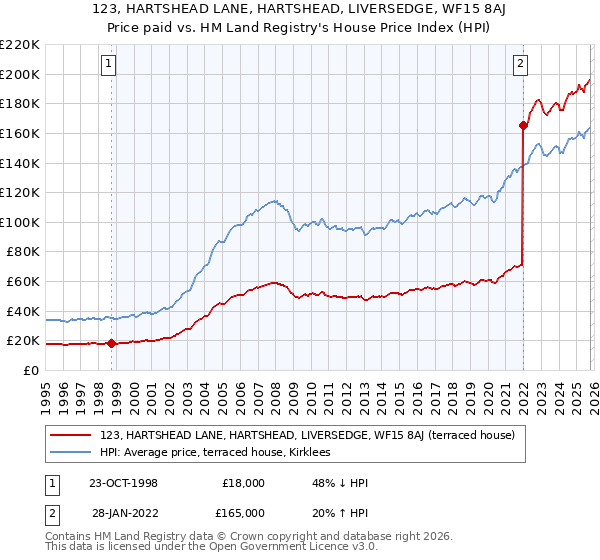 123, HARTSHEAD LANE, HARTSHEAD, LIVERSEDGE, WF15 8AJ: Price paid vs HM Land Registry's House Price Index