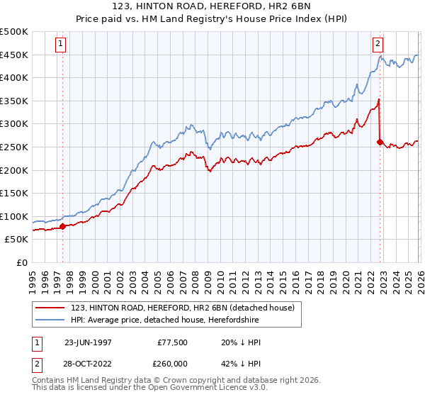123, HINTON ROAD, HEREFORD, HR2 6BN: Price paid vs HM Land Registry's House Price Index