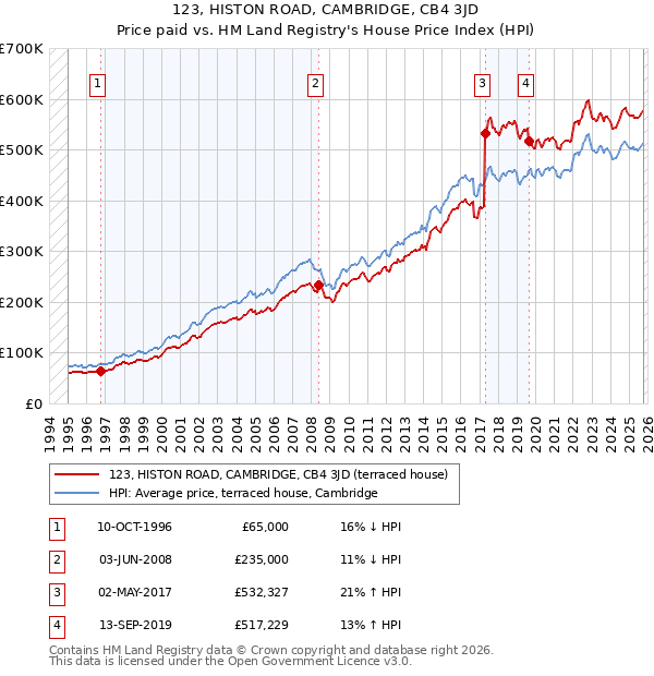 123, HISTON ROAD, CAMBRIDGE, CB4 3JD: Price paid vs HM Land Registry's House Price Index