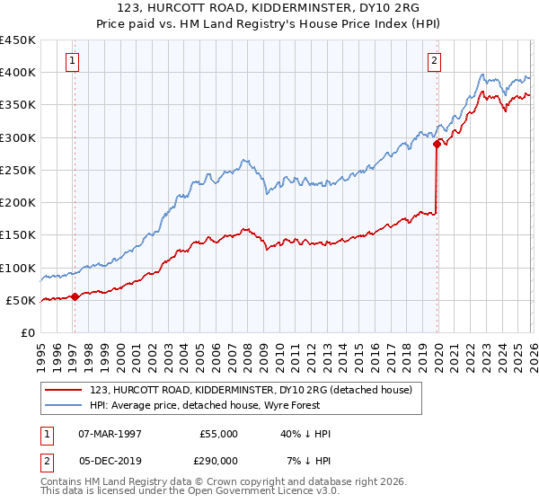123, HURCOTT ROAD, KIDDERMINSTER, DY10 2RG: Price paid vs HM Land Registry's House Price Index