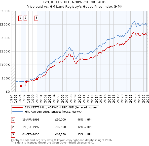 123, KETTS HILL, NORWICH, NR1 4HD: Price paid vs HM Land Registry's House Price Index