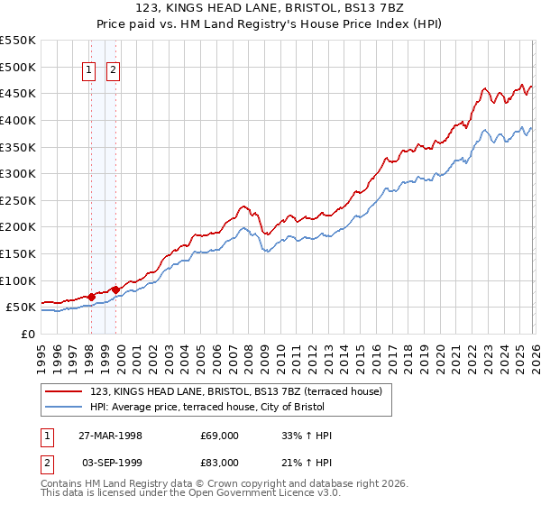 123, KINGS HEAD LANE, BRISTOL, BS13 7BZ: Price paid vs HM Land Registry's House Price Index