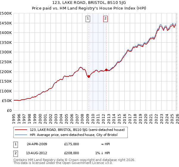 123, LAKE ROAD, BRISTOL, BS10 5JG: Price paid vs HM Land Registry's House Price Index
