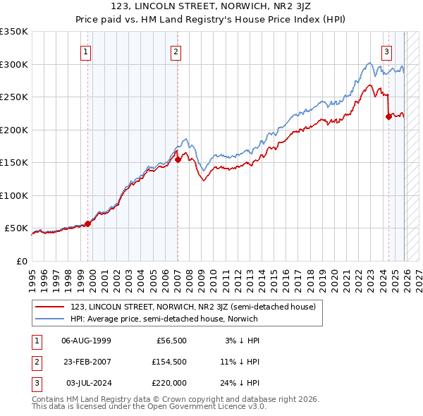 123, LINCOLN STREET, NORWICH, NR2 3JZ: Price paid vs HM Land Registry's House Price Index