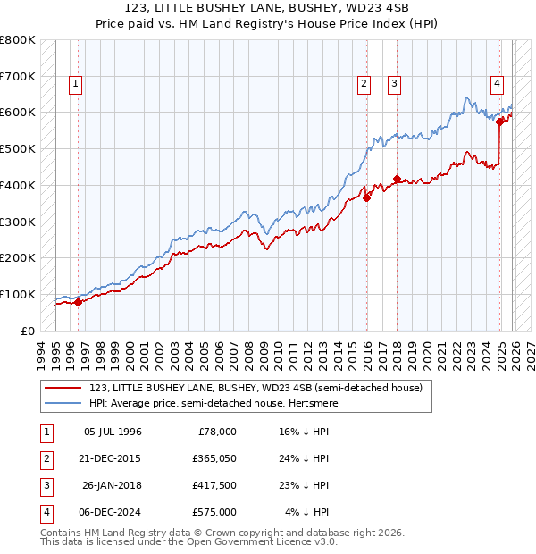 123, LITTLE BUSHEY LANE, BUSHEY, WD23 4SB: Price paid vs HM Land Registry's House Price Index