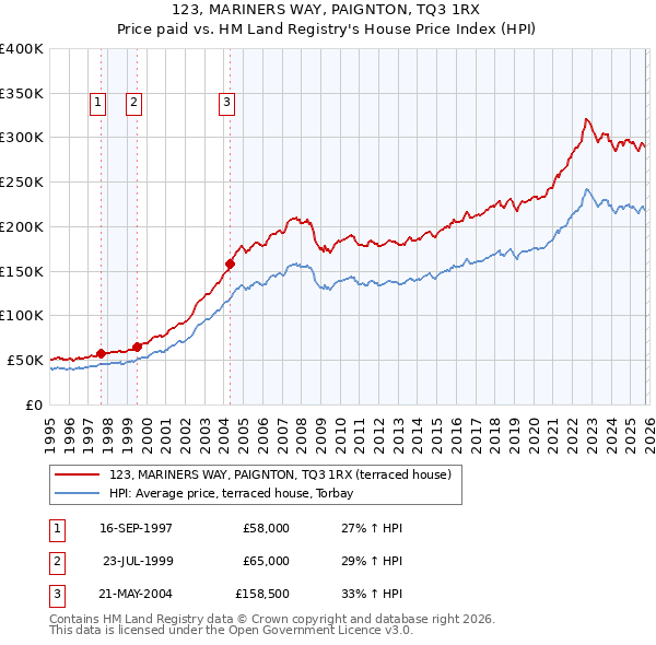 123, MARINERS WAY, PAIGNTON, TQ3 1RX: Price paid vs HM Land Registry's House Price Index