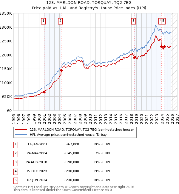 123, MARLDON ROAD, TORQUAY, TQ2 7EG: Price paid vs HM Land Registry's House Price Index