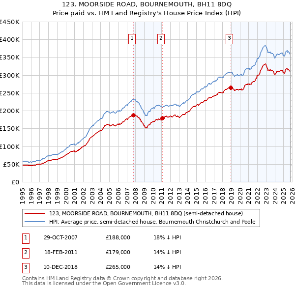 123, MOORSIDE ROAD, BOURNEMOUTH, BH11 8DQ: Price paid vs HM Land Registry's House Price Index