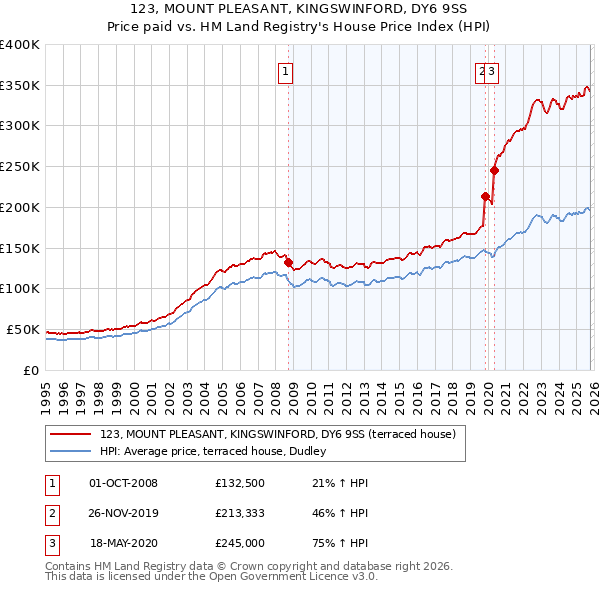 123, MOUNT PLEASANT, KINGSWINFORD, DY6 9SS: Price paid vs HM Land Registry's House Price Index