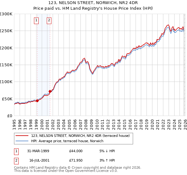 123, NELSON STREET, NORWICH, NR2 4DR: Price paid vs HM Land Registry's House Price Index