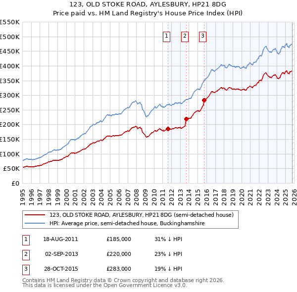 123, OLD STOKE ROAD, AYLESBURY, HP21 8DG: Price paid vs HM Land Registry's House Price Index