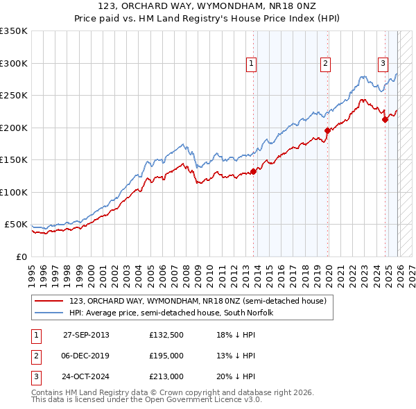 123, ORCHARD WAY, WYMONDHAM, NR18 0NZ: Price paid vs HM Land Registry's House Price Index